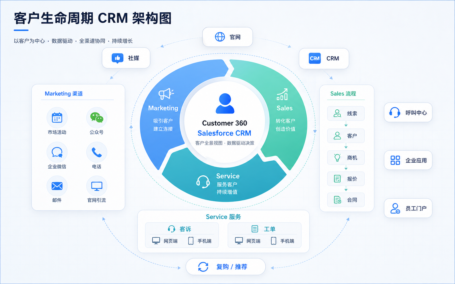 客户生命周期 CRM 架构图：Marketing、Sales、Service 循环与系统触点